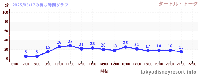 今日のこれまでの待ち時間グラフ(タートル・トーク)