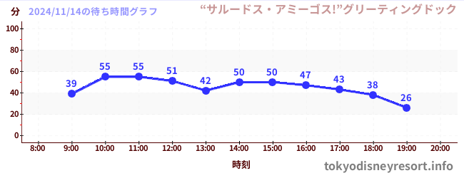 7日前の待ち時間グラフ（“サルードス・アミーゴス!”グリーティングドック)