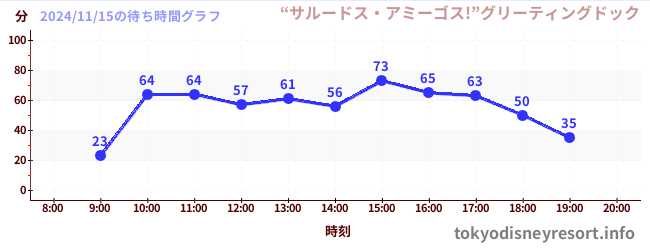 6日前の待ち時間グラフ（“サルードス・アミーゴス!”グリーティングドック)