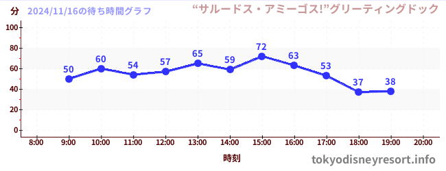 5日前の待ち時間グラフ（“サルードス・アミーゴス!”グリーティングドック)