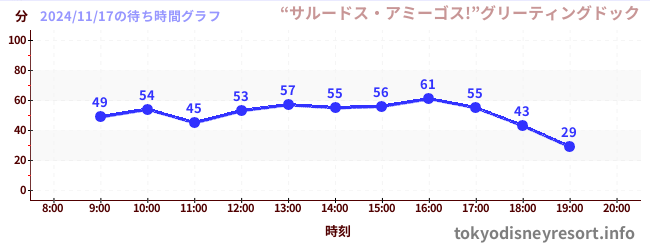 4日前の待ち時間グラフ（“サルードス・アミーゴス!”グリーティングドック)