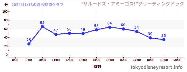 3日前の待ち時間グラフ（“サルードス・アミーゴス!”グリーティングドック)