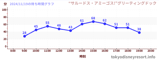 2日前の待ち時間グラフ（“サルードス・アミーゴス!”グリーティングドック)