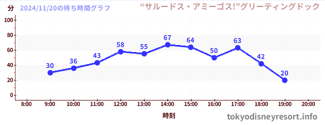 1日前の待ち時間グラフ（“サルードス・アミーゴス!”グリーティングドック)