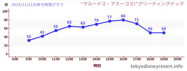 今日のこれまでの待ち時間グラフ（“サルードス・アミーゴス!”グリーティングドック)