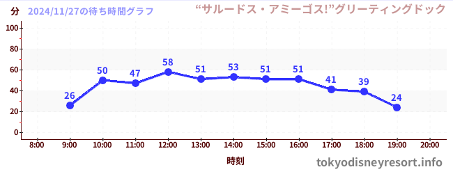 7日前の待ち時間グラフ（“サルードス・アミーゴス!”グリーティングドック)