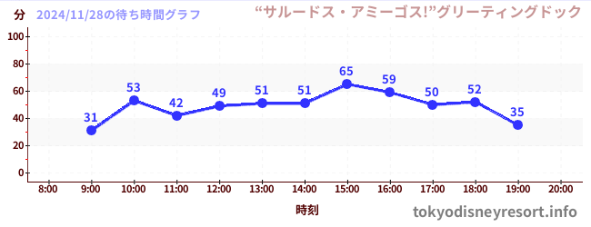 6日前の待ち時間グラフ（“サルードス・アミーゴス!”グリーティングドック)