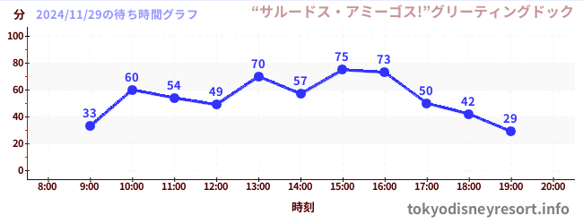 5日前の待ち時間グラフ（“サルードス・アミーゴス!”グリーティングドック)