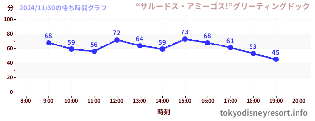 4日前の待ち時間グラフ（“サルードス・アミーゴス!”グリーティングドック)