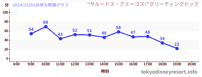 3日前の待ち時間グラフ（“サルードス・アミーゴス!”グリーティングドック)