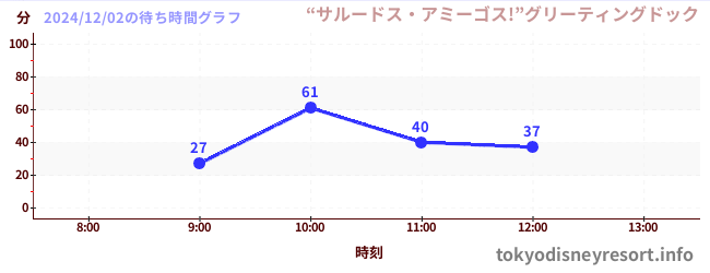 2日前の待ち時間グラフ（“サルードス・アミーゴス!”グリーティングドック)