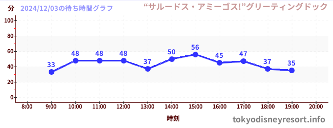 1日前の待ち時間グラフ（“サルードス・アミーゴス!”グリーティングドック)