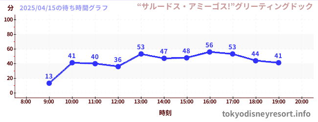 5日前の待ち時間グラフ(“サルードス・アミーゴス!”グリーティングドック)