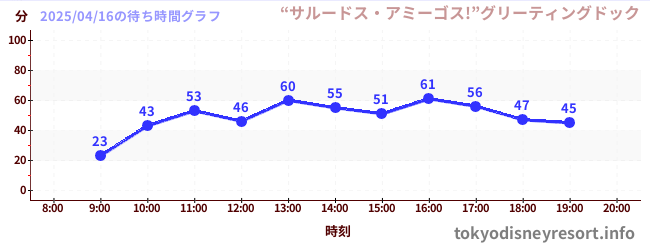 4日前の待ち時間グラフ(“サルードス・アミーゴス!”グリーティングドック)