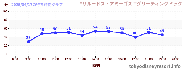 3日前の待ち時間グラフ(“サルードス・アミーゴス!”グリーティングドック)