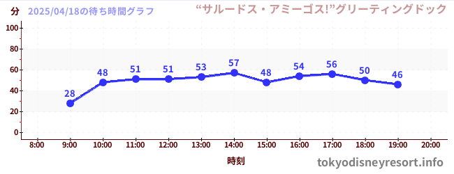 2日前の待ち時間グラフ(“サルードス・アミーゴス!”グリーティングドック)