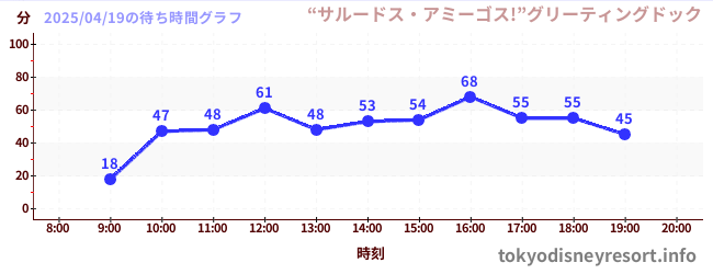 1日前の待ち時間グラフ(“サルードス・アミーゴス!”グリーティングドック)