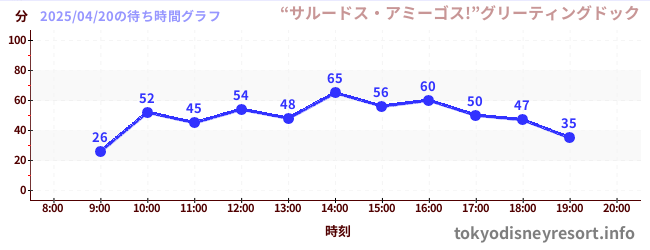 今日のこれまでの待ち時間グラフ(“サルードス・アミーゴス!”グリーティングドック)