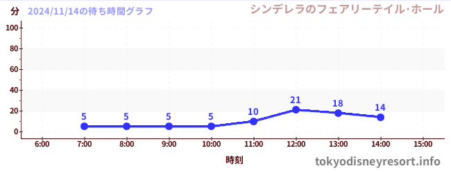 7日前の待ち時間グラフ（シンデレラのフェアリーテイル･ホール)