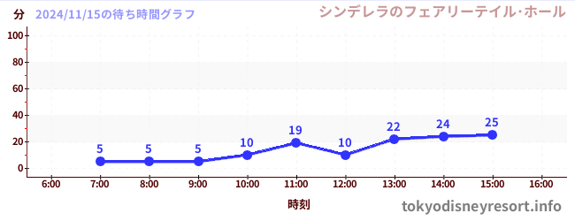 6日前の待ち時間グラフ（シンデレラのフェアリーテイル･ホール)