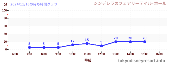 5日前の待ち時間グラフ（シンデレラのフェアリーテイル･ホール)