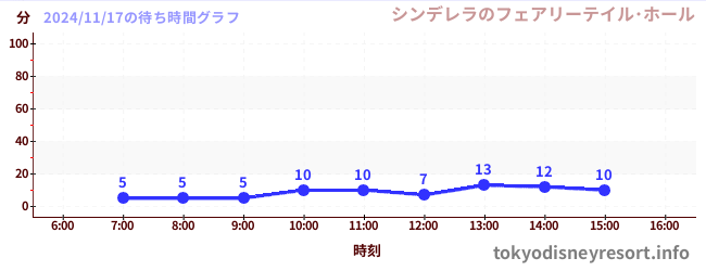 4日前の待ち時間グラフ（シンデレラのフェアリーテイル･ホール)