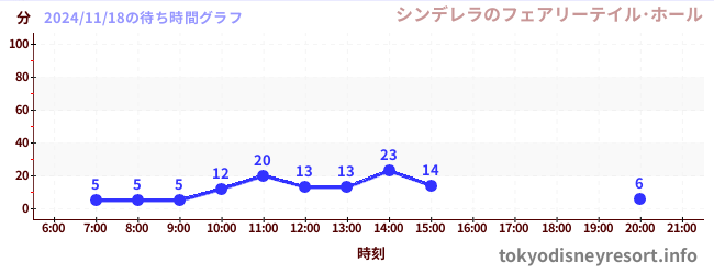 3日前の待ち時間グラフ（シンデレラのフェアリーテイル･ホール)