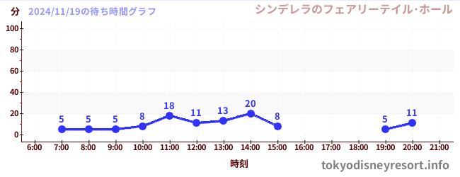 2日前の待ち時間グラフ（シンデレラのフェアリーテイル･ホール)