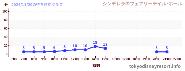 1日前の待ち時間グラフ（シンデレラのフェアリーテイル･ホール)