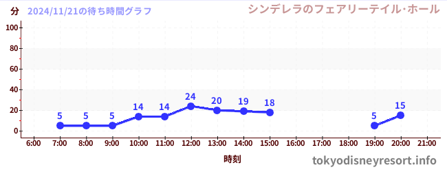 今日のこれまでの待ち時間グラフ（シンデレラのフェアリーテイル･ホール)