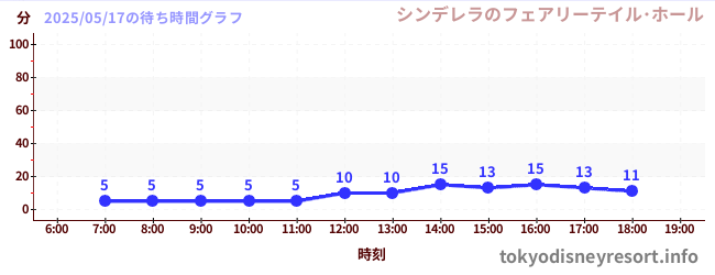 2日前の待ち時間グラフ(シンデレラのフェアリーテイル・ホール)