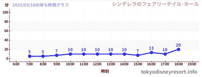 1日前の待ち時間グラフ(シンデレラのフェアリーテイル・ホール)