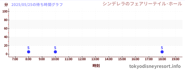 7日前の待ち時間グラフ(シンデレラのフェアリーテイル・ホール)