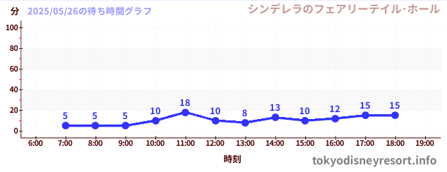 6日前の待ち時間グラフ(シンデレラのフェアリーテイル・ホール)