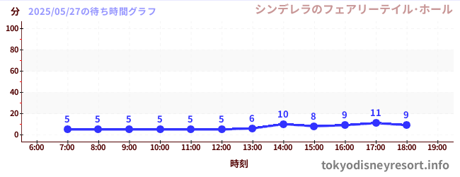 5日前の待ち時間グラフ(シンデレラのフェアリーテイル・ホール)