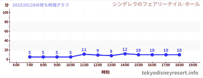 4日前の待ち時間グラフ(シンデレラのフェアリーテイル・ホール)