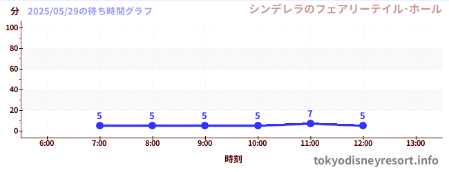 3日前の待ち時間グラフ(シンデレラのフェアリーテイル・ホール)