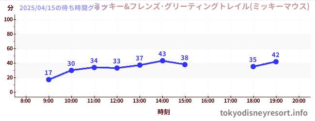 5日前の待ち時間グラフ(ミッキー&フレンズ・グリーティングトレイル(ミッキーマウス))