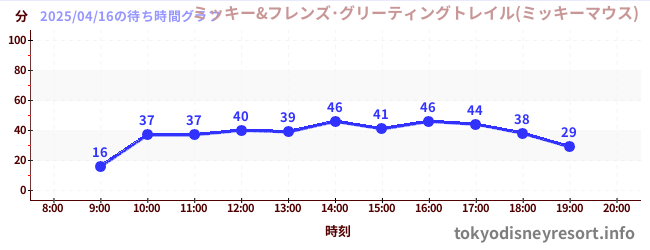 4日前の待ち時間グラフ(ミッキー&フレンズ・グリーティングトレイル(ミッキーマウス))