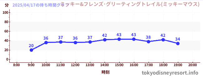 3日前の待ち時間グラフ(ミッキー&フレンズ・グリーティングトレイル(ミッキーマウス))
