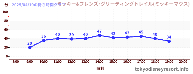 1日前の待ち時間グラフ(ミッキー&フレンズ・グリーティングトレイル(ミッキーマウス))
