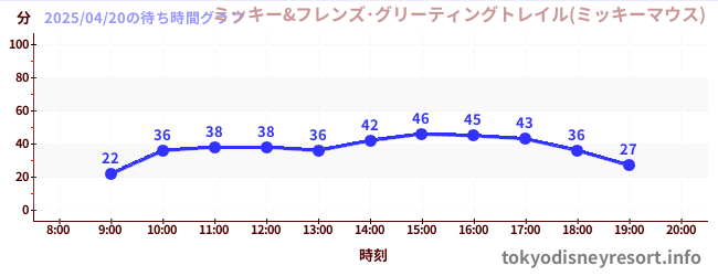 今日のこれまでの待ち時間グラフ(ミッキー&フレンズ・グリーティングトレイル(ミッキーマウス))