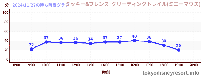 7日前の待ち時間グラフ（ミッキー&フレンズ･グリーティングトレイル(ミニーマウス))