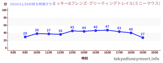 6日前の待ち時間グラフ（ミッキー&フレンズ･グリーティングトレイル(ミニーマウス))