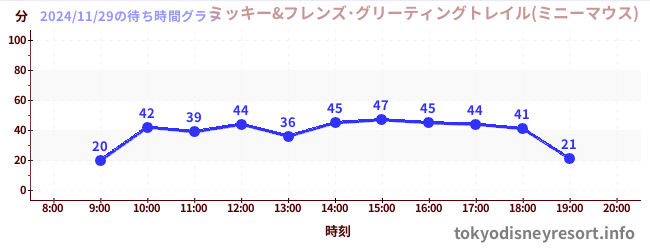 5日前の待ち時間グラフ（ミッキー&フレンズ･グリーティングトレイル(ミニーマウス))