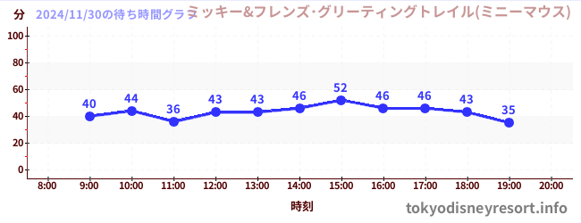 4日前の待ち時間グラフ（ミッキー&フレンズ･グリーティングトレイル(ミニーマウス))