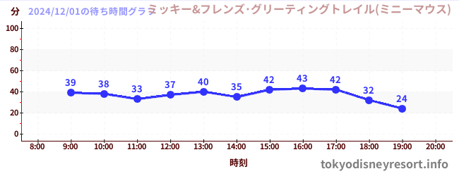 3日前の待ち時間グラフ（ミッキー&フレンズ･グリーティングトレイル(ミニーマウス))