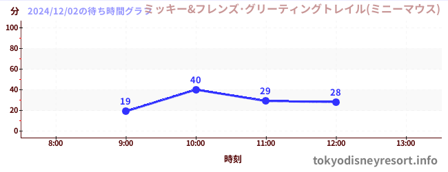 2日前の待ち時間グラフ（ミッキー&フレンズ･グリーティングトレイル(ミニーマウス))