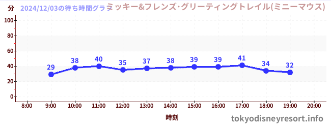 1日前の待ち時間グラフ（ミッキー&フレンズ･グリーティングトレイル(ミニーマウス))