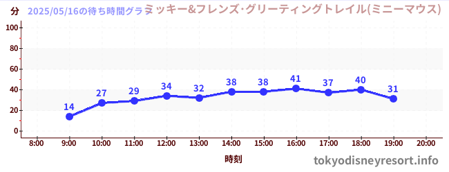 3日前の待ち時間グラフ(ミッキー&フレンズ・グリーティングトレイル(ミニーマウス))